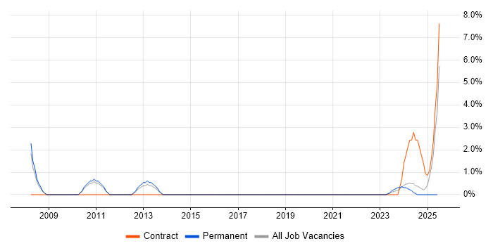 Job vacancy trend for Supply Chain Management in Plymouth Job vacancy trend for Supply Chain Management in Plymouth