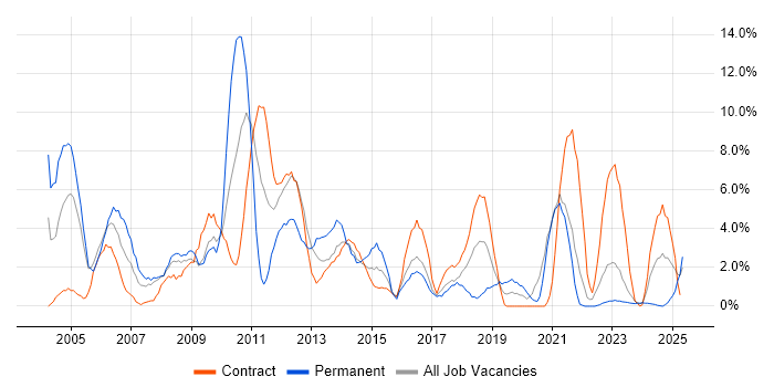 Job vacancy trend for Support Analyst in Plymouth Job vacancy trend for Support Analyst in Plymouth