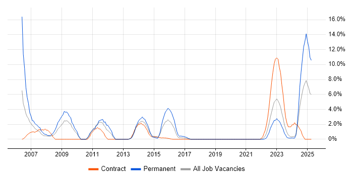 Job vacancy trend for Support Technician in Plymouth Job vacancy trend for Support Technician in Plymouth