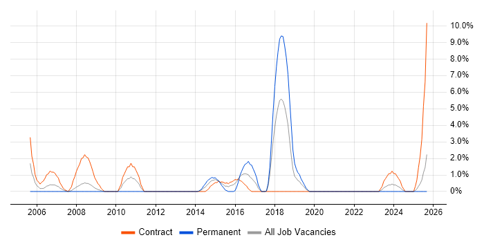 System Testing job vacancy trend in Plymouth