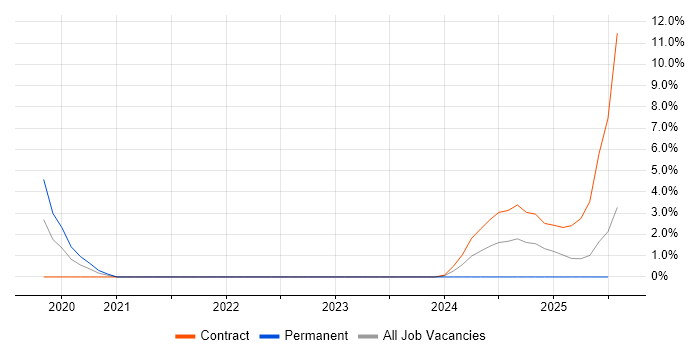 Job vacancy trend for Tanium in Plymouth