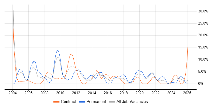 TCP/IP job vacancy trend in Plymouth