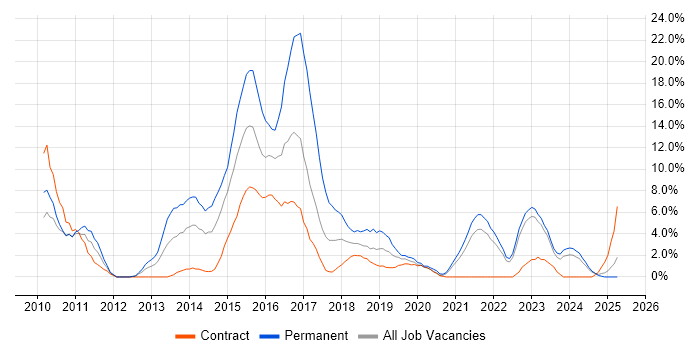 Job vacancy trend for TDD in Plymouth