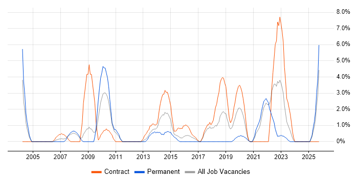 Technical Architect job vacancy trend in Plymouth