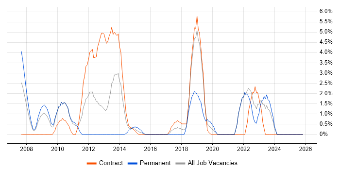 Technical Architecture job vacancy trend in Plymouth