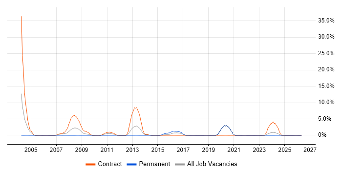 Technical Consultant job vacancy trend in Plymouth