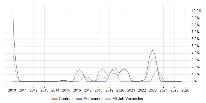 Technology Roadmap job vacancy trend in Plymouth