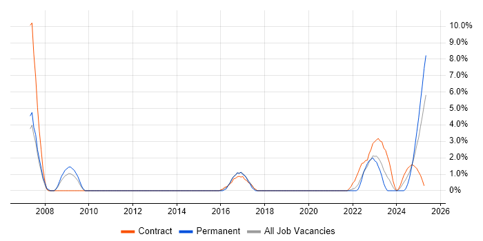 Job vacancy trend for Technology Strategy in Plymouth Job vacancy trend for Technology Strategy in Plymouth
