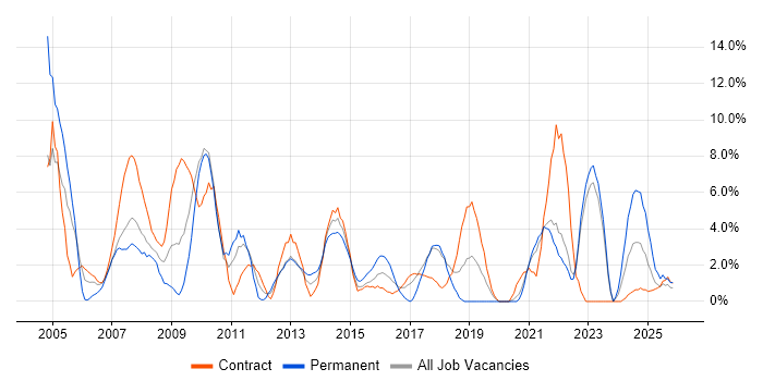 Telecoms job vacancy trend in Plymouth