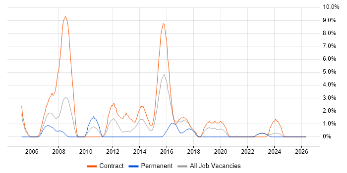 Test Analyst job vacancy trend in Plymouth