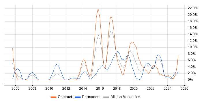 Job vacancy trend for Test Automation in Plymouth