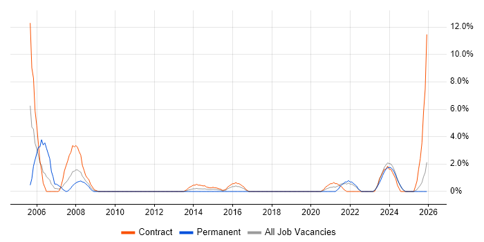 Test Management job vacancy trend in Plymouth