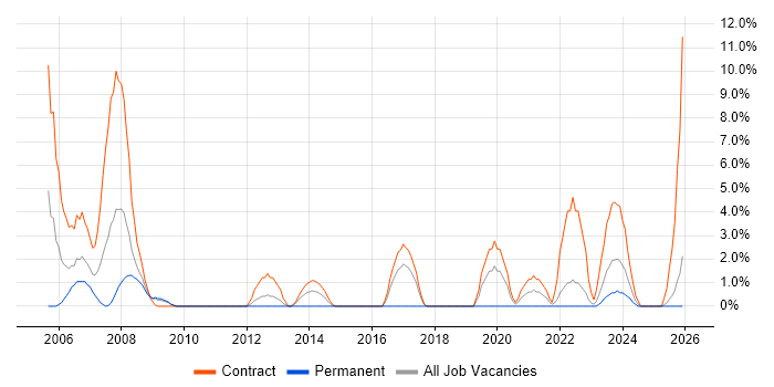 Test Manager job vacancy trend in Plymouth
