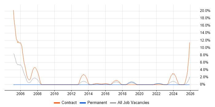 Test Planning job vacancy trend in Plymouth
