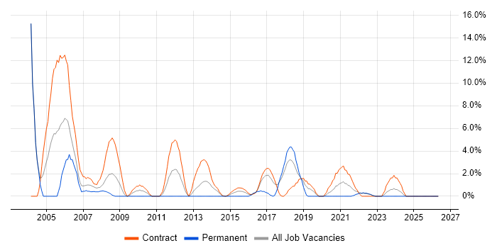 Test Scripting job vacancy trend in Plymouth