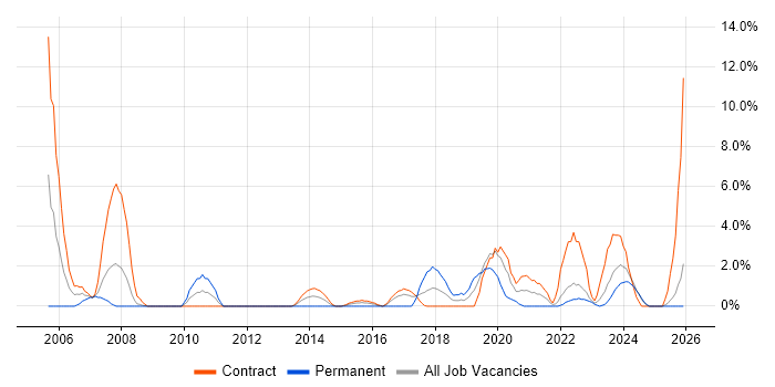 Test Strategy job vacancy trend in Plymouth