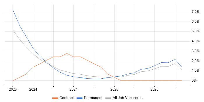 Threat and Vulnerability Management job vacancy trend in Plymouth