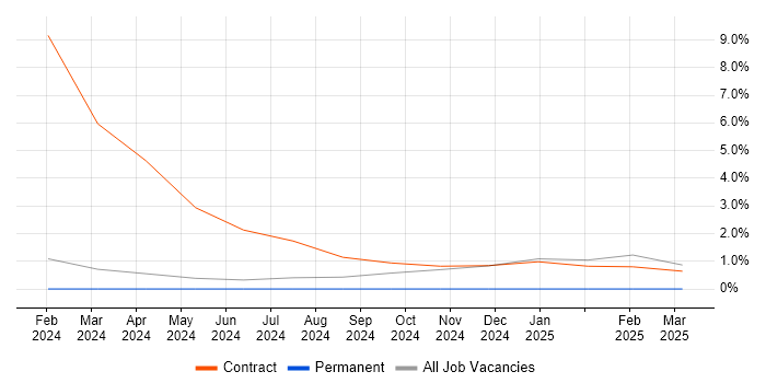 Job vacancy trend for Ticket Management in Plymouth
