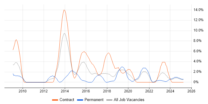Job vacancy trend for Time Management in Plymouth Job vacancy trend for Time Management in Plymouth