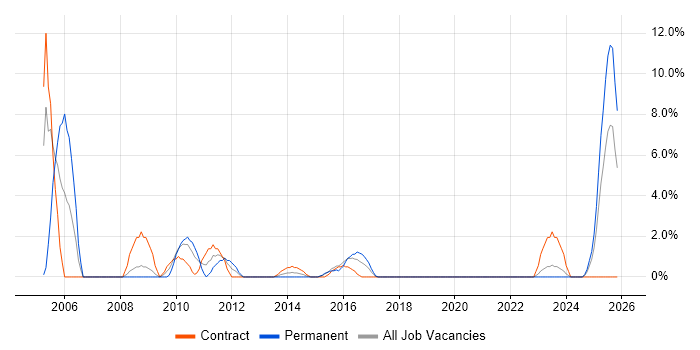 Trainer job vacancy trend in Plymouth