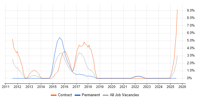 Job vacancy trend for Translating Business Requirements in Plymouth