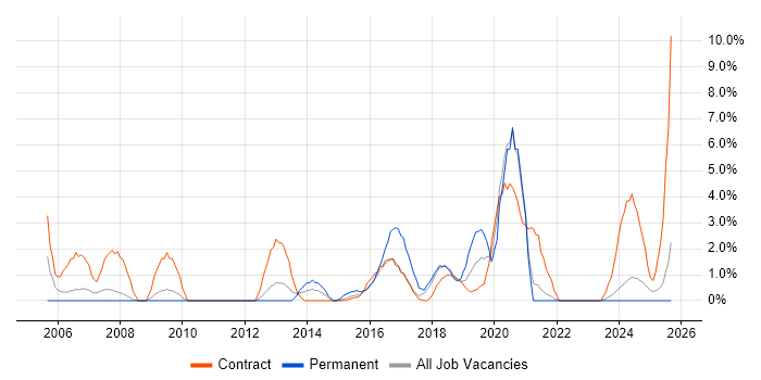 User Acceptance Testing job vacancy trend in Plymouth