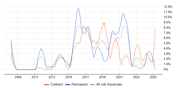 Job vacancy trend for User Experience in Plymouth