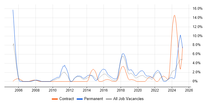 Job vacancy trend for Validation in Plymouth