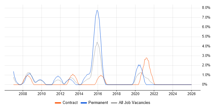 VBScript job vacancy trend in Plymouth