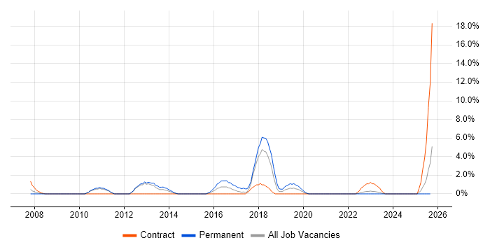 Verification and Validation job vacancy trend in Plymouth
