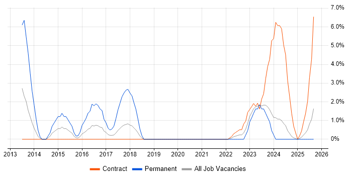Job vacancy trend for Virtual Desktop in Plymouth