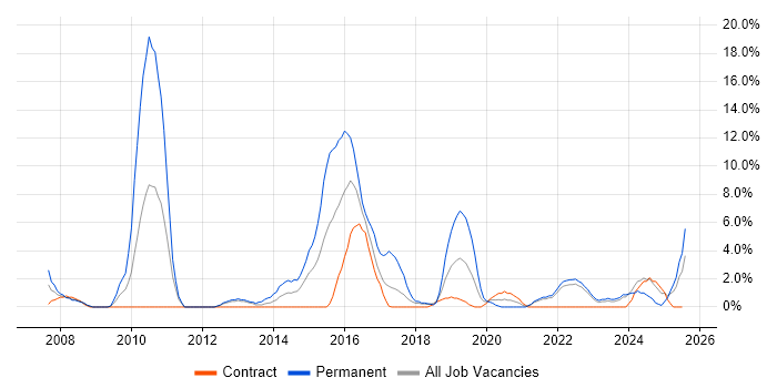 Job vacancy trend for Visualisation in Plymouth Job vacancy trend for Visualisation in Plymouth