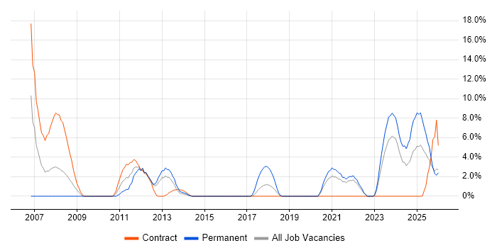 VLAN job vacancy trend in Plymouth