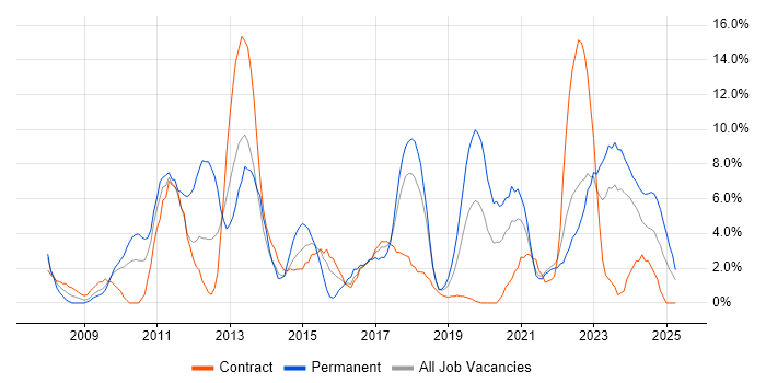 Job vacancy trend for VMware Infrastructure in Plymouth