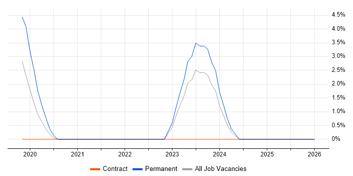 VMware NSX job vacancy trend in Plymouth