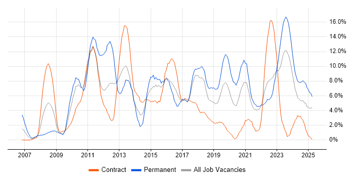 Job vacancy trend for VMware in Plymouth