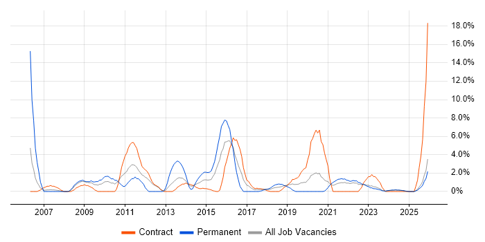 VoIP job vacancy trend in Plymouth