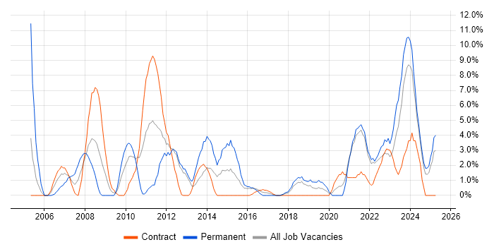 Job vacancy trend for VPN in Plymouth Job vacancy trend for VPN in Plymouth