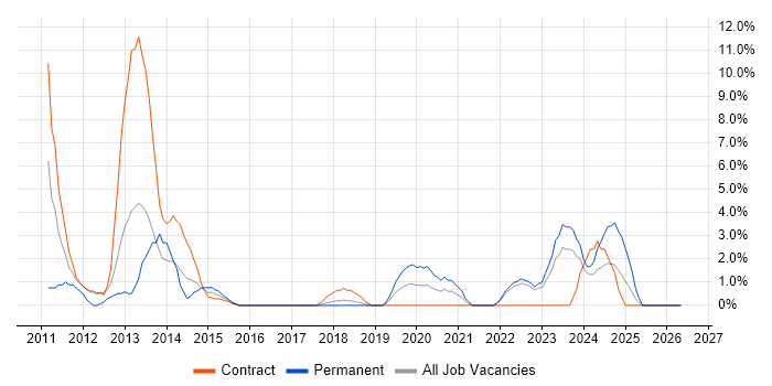 vSphere job vacancy trend in Plymouth