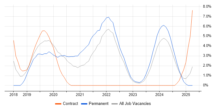 Job vacancy trend for Vue in Plymouth