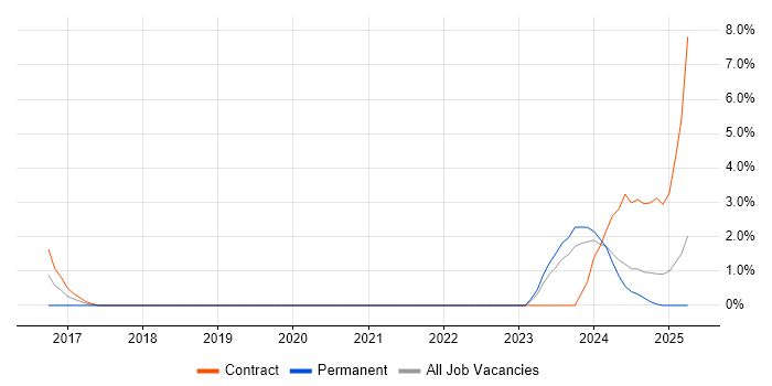 Job vacancy trend for Vulnerability Management in Plymouth Job vacancy trend for Vulnerability Management in Plymouth