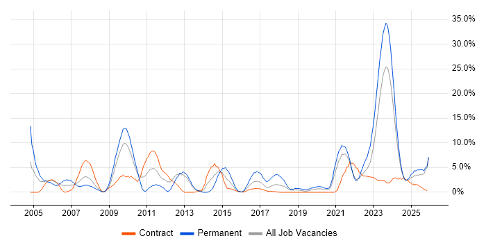 WAN job vacancy trend in Plymouth