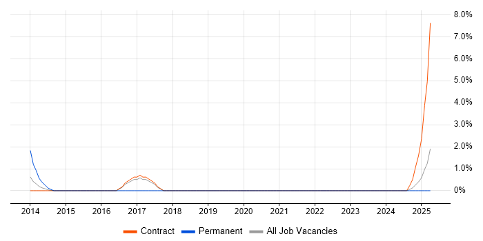 Job vacancy trend for WCAG in Plymouth