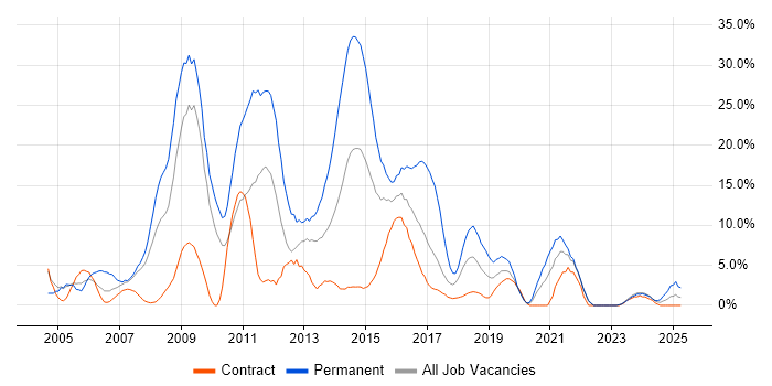 Job vacancy trend for Web Development in Plymouth Job vacancy trend for Web Development in Plymouth