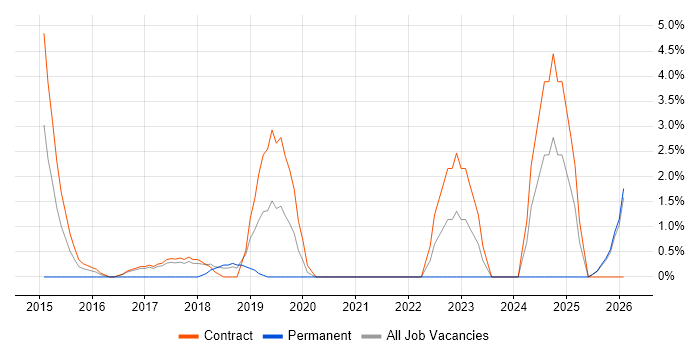 Web Operations job vacancy trend in Plymouth