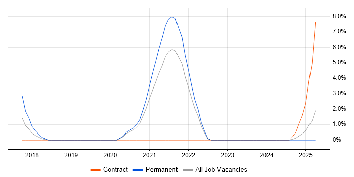 Job vacancy trend for webpack in Plymouth