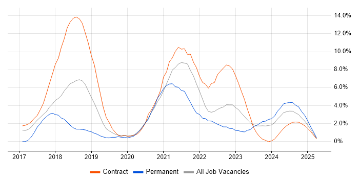 Job vacancy trend for Windows 10 in Plymouth