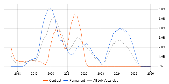 Windows Server 2016 job vacancy trend in Plymouth