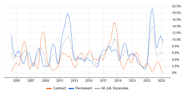 Job vacancy trend for Windows Server in Plymouth Job vacancy trend for Windows Server in Plymouth