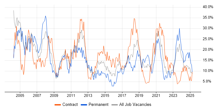 Job vacancy trend for Windows in Plymouth